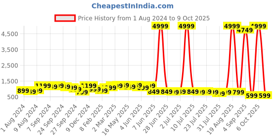 myntra.com Saree mall Leheriya Printed Pure Cotton Saree saree mall Price History Graph from 1 Aug 2024 to 9 Oct 2025