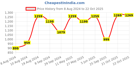 myntra.com Saree mall Leheriya Printed Sarees saree mall Price History Graph from 8 Aug 2024 to 21 Oct 2025
