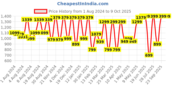 myntra.com Saree mall Magenta Ajrak Block Printed Pure Crepe Saree saree mall Price History Graph from 1 Aug 2024 to 8 Oct 2025