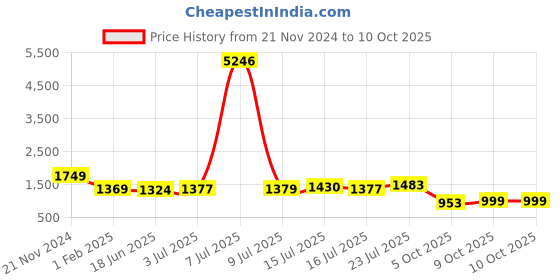 myntra.com Saree mall Magenta & Black Solid Party Saree with Matching Blouse saree mall Price History Graph from 21 Nov 2024 to 9 Oct 2025