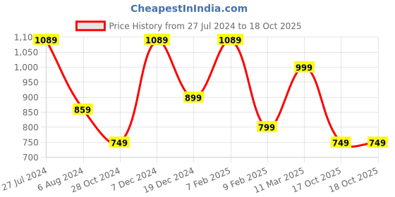 myntra.com Saree mall Magenta & Pink Ethnic Motifs Zari Silk Blend Sarees saree mall Price History Graph from 27 Jul 2024 to 17 Oct 2025