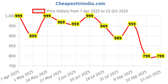 myntra.com Saree mall Magenta & Pink Striped Art Silk Block Print Saree saree mall Price History Graph from 7 Apr 2025 to 14 Oct 2025