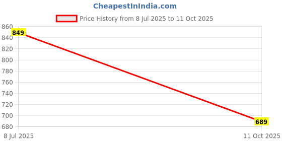 myntra.com Saree mall Magenta Solid Saree saree mall Price History Graph from 8 Jul 2025 to 11 Oct 2025