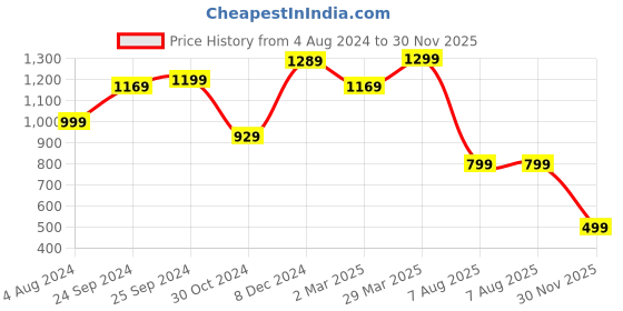 myntra.com Saree mall Maroon & Gold-Toned Ethnic Motifs Zari Banarasi Sarees saree mall Price History Graph from 4 Aug 2024 to 30 Nov 2025