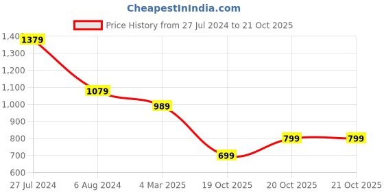 myntra.com Saree mall Maroon & Navy Blue Ethnic Motifs Zari Silk Blend Sarees saree mall Price History Graph from 27 Jul 2024 to 20 Oct 2025