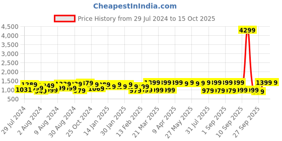 myntra.com Saree mall Maroon & White Ajrak Block Printed Sarees saree mall Price History Graph from 29 Jul 2024 to 15 Oct 2025