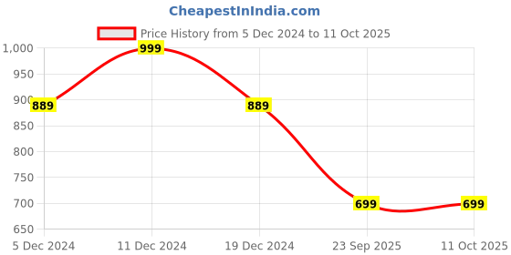 myntra.com Saree mall Maroon Art Silk Printed Sambalpuri Saree saree mall Price History Graph from 5 Dec 2024 to 10 Oct 2025