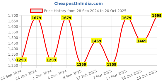 myntra.com Saree mall Maroon Floral Printed Bagru Saree saree mall Price History Graph from 28 Sep 2024 to 20 Oct 2025
