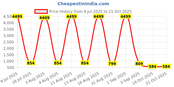 myntra.com Saree mall Maroon Floral Silk Blend Banarasi Sarees saree mall Price History Graph from 9 Jul 2025 to 21 Oct 2025