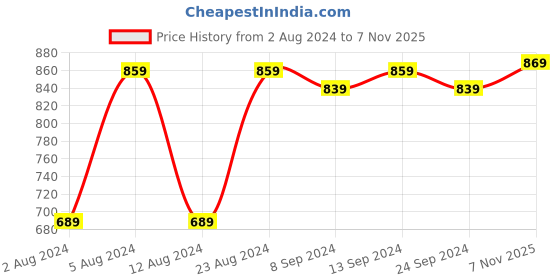 myntra.com Saree mall Mauve & Purple Floral Printed Saree saree mall Price History Graph from 2 Aug 2024 to 7 Nov 2025