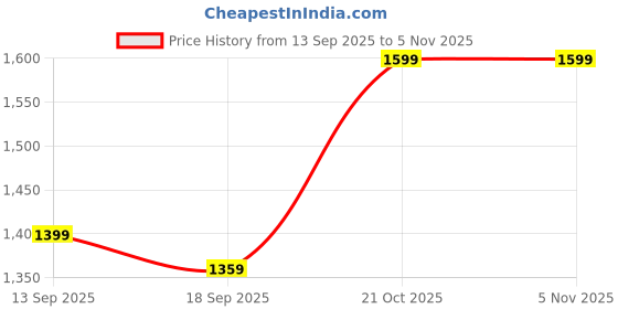 myntra.com Saree mall Muga Sarees With Blouse Piece saree mall Price History Graph from 13 Sep 2025 to 2 Nov 2025