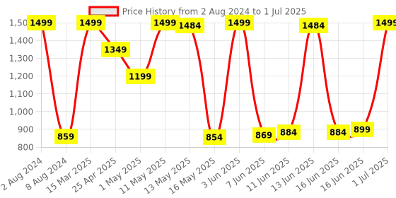 myntra.com Saree mall Multicoloured Printed Dupatta saree mall Price History Graph from 2 Aug 2024 to 1 Jul 2025