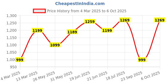 myntra.com Saree mall Multicoloured Printed Saree saree mall Price History Graph from 4 Mar 2025 to 6 Oct 2025