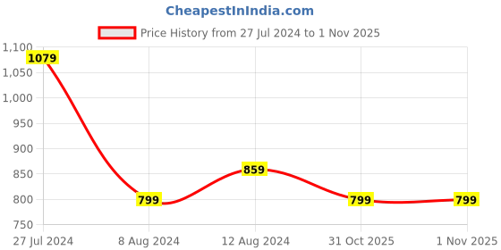 myntra.com Saree mall Mustard & White Art Silk Kalamkari Ethnic Printed Bagru Saree saree mall Price History Graph from 27 Jul 2024 to 31 Oct 2025