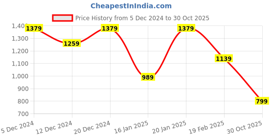myntra.com Saree mall Mustard Brown Micro Ditsy Woven Design Saree saree mall Price History Graph from 5 Dec 2024 to 30 Oct 2025
