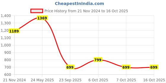 myntra.com Saree mall Mustard Yellow & Peach-Coloured Printed Saree saree mall Price History Graph from 21 Nov 2024 to 16 Oct 2025