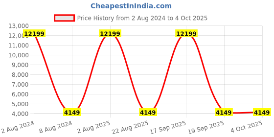 myntra.com Saree mall Mustard Yellow & Red Embroidered Ready to Wear Lehenga & Blouse with Dupatta saree mall Price History Graph from 2 Aug 2024 to 4 Oct 2025