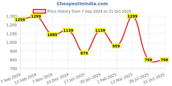 myntra.com Saree mall Mustard Yellow Georgette Solid Sarees saree mall Price History Graph from 7 Sep 2024 to 31 Oct 2025
