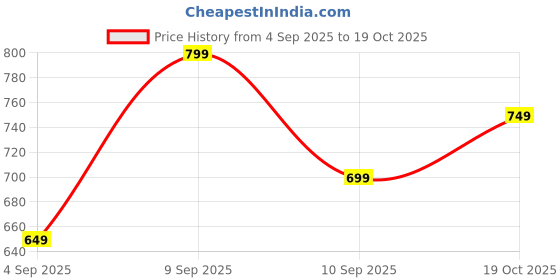 myntra.com Saree mall Navy Blue & Beige Woven Design Saree saree mall Price History Graph from 4 Sep 2025 to 19 Oct 2025