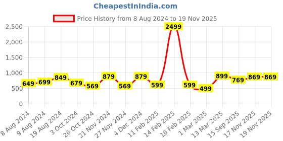 myntra.com Saree mall Navy Blue & Gold-Toned Ethnic Motifs Zari Silk Blend Banarasi Sarees saree mall Price History Graph from 8 Aug 2024 to 17 Nov 2025