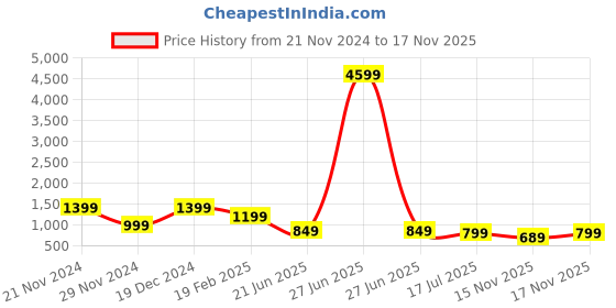 myntra.com Saree mall Navy Blue & Gold-Toned Woven Design Zari Silk Blend Banarasi Sarees saree mall Price History Graph from 21 Nov 2024 to 17 Nov 2025