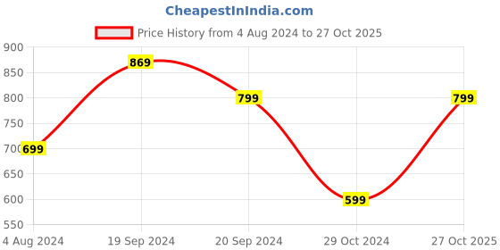 myntra.com Saree mall Navy Blue & Golden Ethnic Woven Design Banarasi Saree saree mall Price History Graph from 4 Aug 2024 to 27 Oct 2025