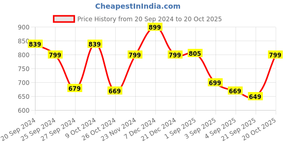 myntra.com Saree mall Navy Blue & Golden Floral Woven Design Banarasi Saree saree mall Price History Graph from 20 Sep 2024 to 20 Oct 2025