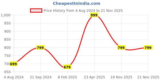 myntra.com Saree mall Navy Blue & Golden Zari Woven Design Banarasi Saree saree mall Price History Graph from 4 Aug 2024 to 21 Nov 2025