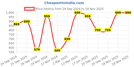 myntra.com Saree mall Navy Blue & Red Ethnic Motifs Print Bhagalpuri Saree saree mall Price History Graph from 24 Sep 2024 to 18 Nov 2025
