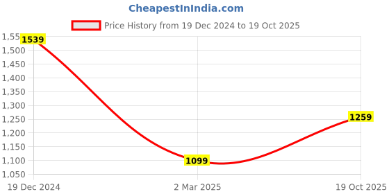 myntra.com Saree mall Navy Blue & Red Ethnic Motifs Printed Sungudi Sarees saree mall Price History Graph from 19 Dec 2024 to 19 Oct 2025