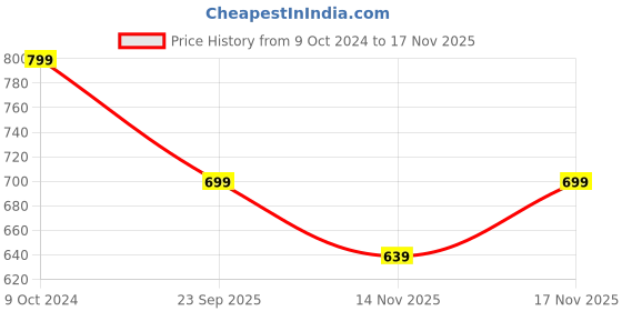 myntra.com Saree mall Navy Blue & Red Linen Blend Printed Saree saree mall Price History Graph from 9 Oct 2024 to 17 Nov 2025