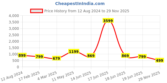 myntra.com Saree mall Navy Blue Cotton Blend Printed Banarasi Saree saree mall Price History Graph from 12 Aug 2024 to 29 Nov 2025