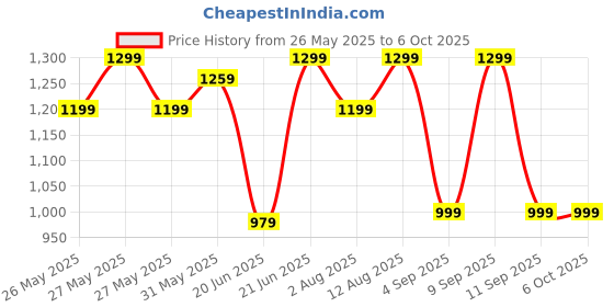 myntra.com Saree mall Net Sarees saree mall Price History Graph from 26 May 2025 to 4 Oct 2025