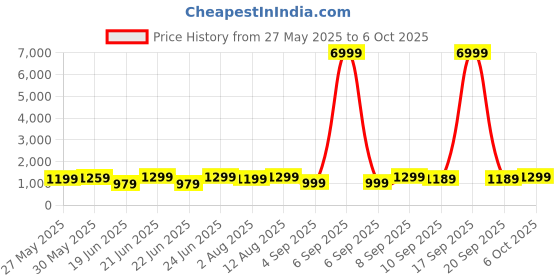 myntra.com Saree mall Net Sarees saree mall Price History Graph from 27 May 2025 to 6 Oct 2025