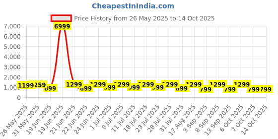 myntra.com Saree mall Net Sarees saree mall Price History Graph from 26 May 2025 to 14 Oct 2025