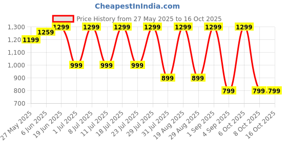 myntra.com Saree mall Net Sarees saree mall Price History Graph from 27 May 2025 to 16 Oct 2025