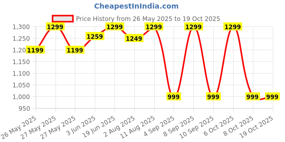 myntra.com Saree mall Net Sarees saree mall Price History Graph from 26 May 2025 to 18 Oct 2025