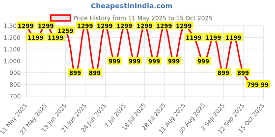 myntra.com Saree mall Net Sarees saree mall Price History Graph from 11 May 2025 to 14 Oct 2025