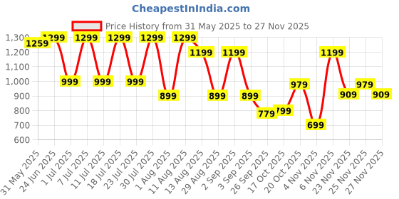myntra.com Saree mall Net Sarees saree mall Price History Graph from 31 May 2025 to 27 Nov 2025