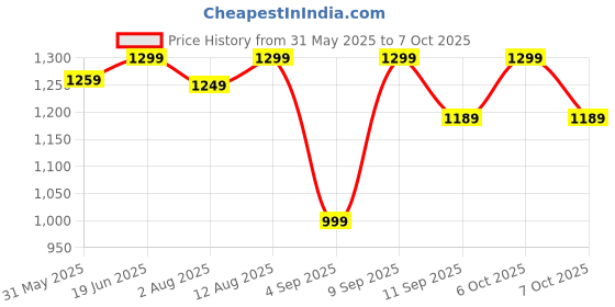 myntra.com Saree mall Net Sarees saree mall Price History Graph from 31 May 2025 to 7 Oct 2025