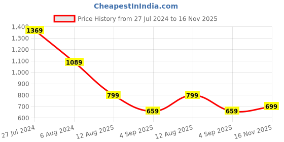myntra.com Saree mall Off-White & Navy Blue Printed Bandhani Saree saree mall Price History Graph from 27 Jul 2024 to 16 Nov 2025