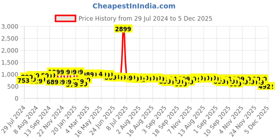 myntra.com Saree mall Off White & Red Pure Cotton Sarees saree mall Price History Graph from 29 Jul 2024 to 5 Dec 2025