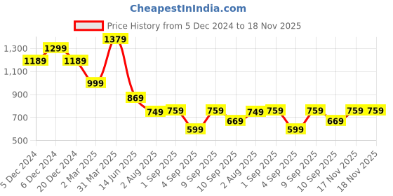 myntra.com Saree mall Olive Green & Red Ethnic Motifs Woven Design Sarees saree mall Price History Graph from 5 Dec 2024 to 18 Nov 2025