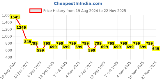 myntra.com Saree mall Olive Green Red Checked Poly Crepe Saree saree mall Price History Graph from 19 Aug 2024 to 22 Nov 2025