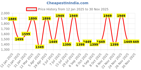 myntra.com Saree mall Ombre Poly Georgette Sarees saree mall Price History Graph from 12 Jan 2025 to 30 Nov 2025