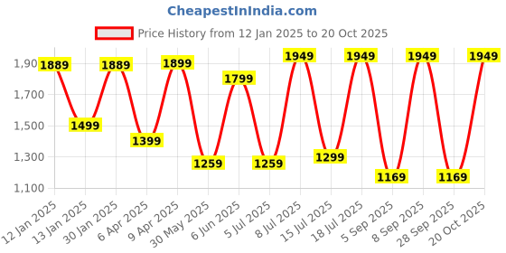 myntra.com Saree mall Ombre Poly Georgette Sarees saree mall Price History Graph from 12 Jan 2025 to 20 Oct 2025