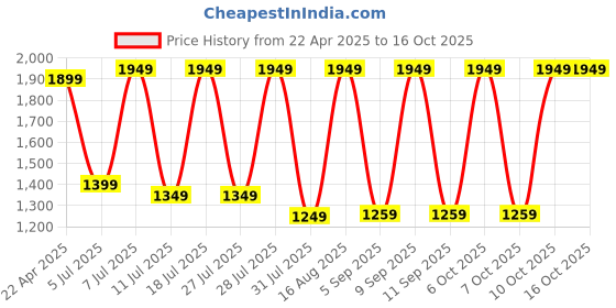 myntra.com Saree mall Ombre Poly Georgette Sarees saree mall Price History Graph from 22 Apr 2025 to 16 Oct 2025