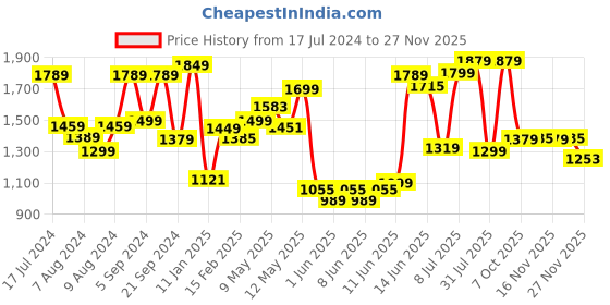 myntra.com Saree mall Ombre Sarees saree mall Price History Graph from 17 Jul 2024 to 27 Nov 2025
