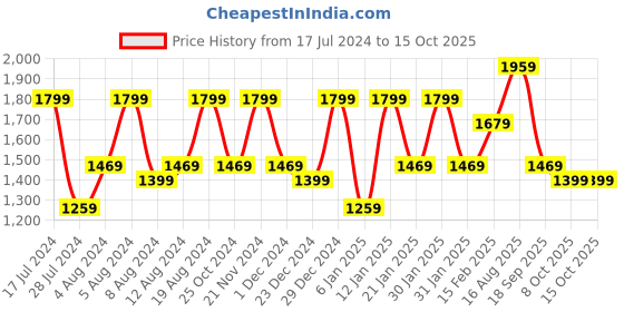 myntra.com Saree mall Ombre Sequinned Pure Chiffon Sarees saree mall Price History Graph from 17 Jul 2024 to 15 Oct 2025
