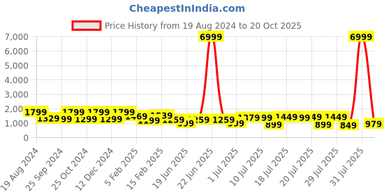 myntra.com Saree mall Ombre Sequinned Pure Chiffon Sarees saree mall Price History Graph from 19 Aug 2024 to 20 Oct 2025